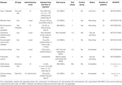 Mesenchymal Stem Cell-Derived Extracellular Vesicles: Opportunities and Challenges for Clinical Translation